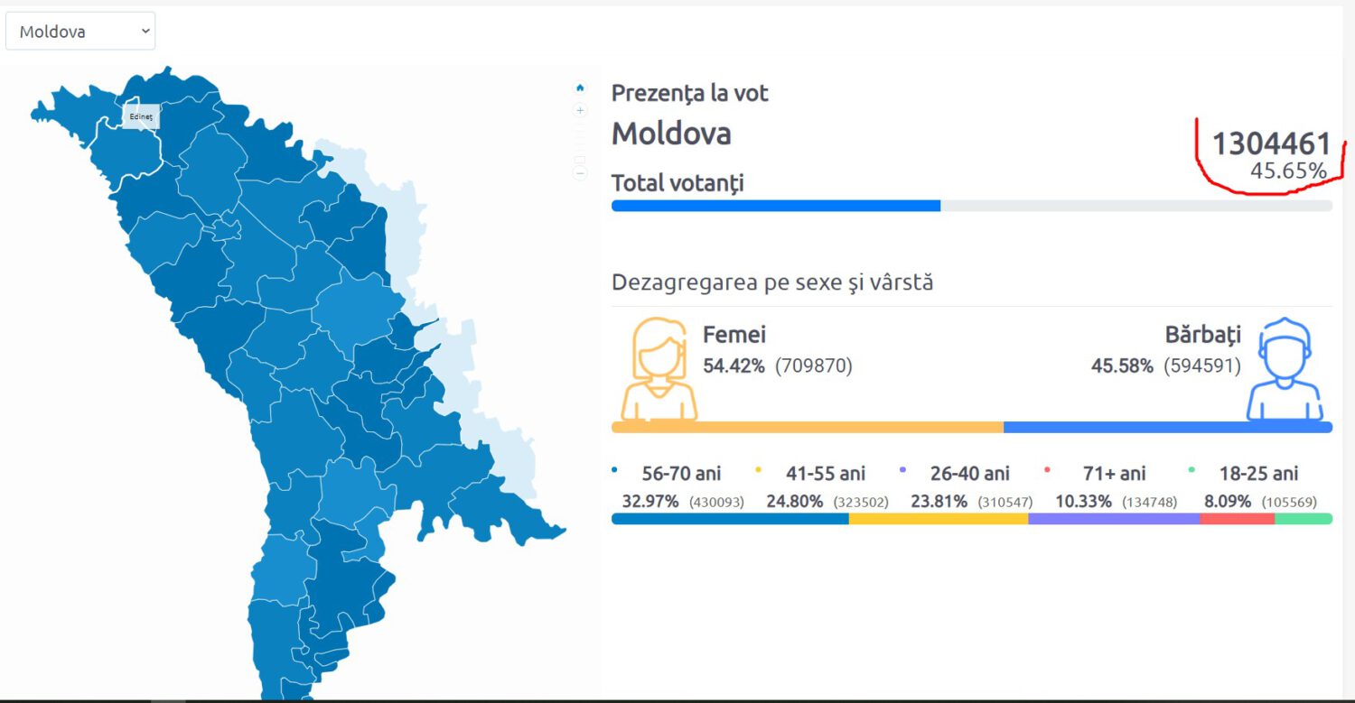 Aproape jumătate din alegătorii din raionul Ialoveni deja au votat 3 moldova 18 30