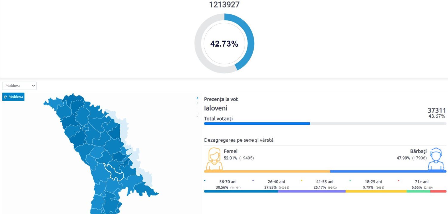 Aproape jumătate din alegătorii din raionul Ialoveni deja au votat 2 ora 21 1 tur