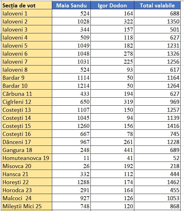 rezultate pe sectii de vot 1