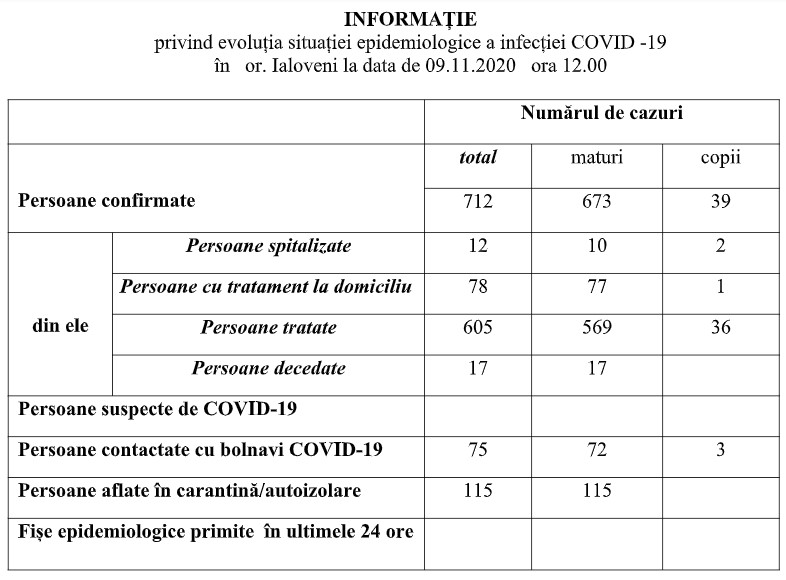 situatia Covid laloveni 9 noiembrie