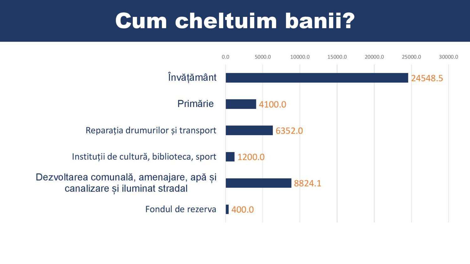 structura bugetului 2021 7