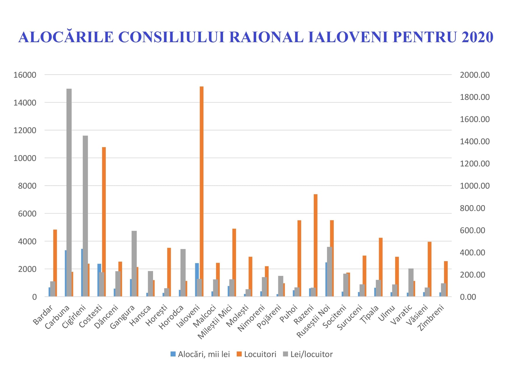 alocari consiliul raional 2020