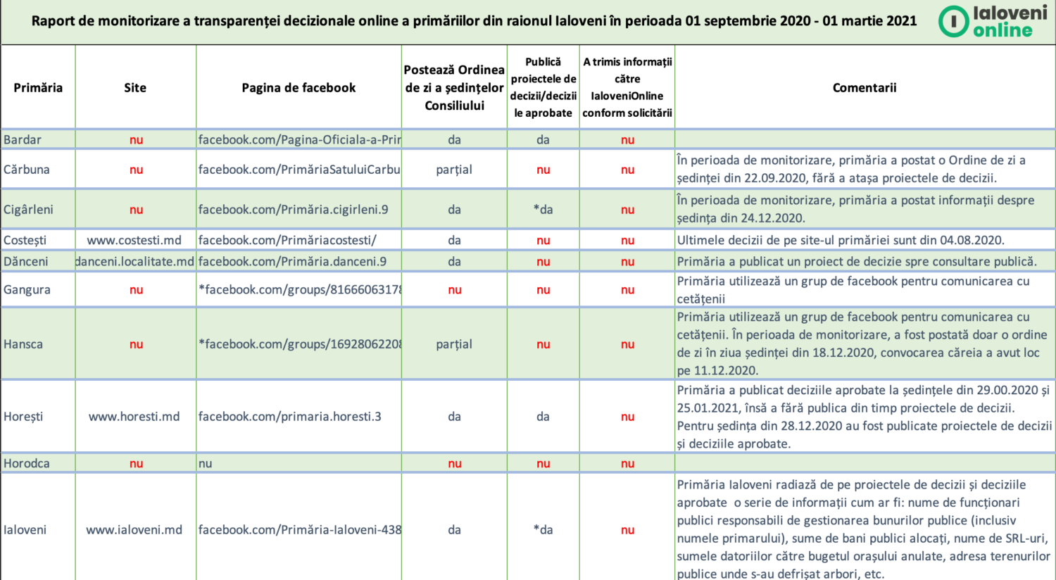 transparenta online ialoveni 2021 1