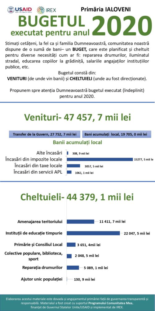 buget executat or Ialoveni 2020 1