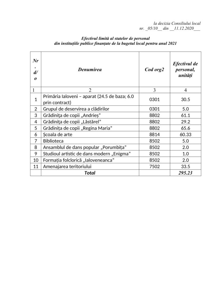 Statele de personal ale Primăriei Ialoveni. Câți angajați trebuie să aibă, conform legii 4 efectiv institutiile finantate primarie