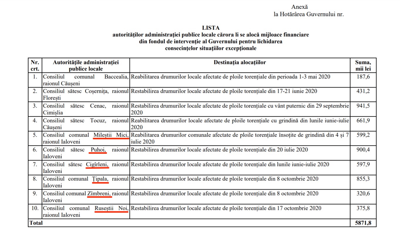 lista localitati ialoveni suport drumuri 2021