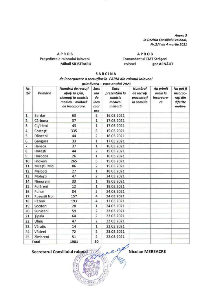 Doar 50 de tineri din raionul Ialoveni merg în această primăvară la armată 2 recrutarea de primavara 1