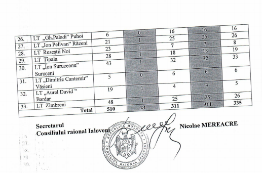 DOC// 335 de laptopuri, pentru elevii din raionul Ialoveni. Lista școlilor cărora le-au fost repartizate 3 Captura 1