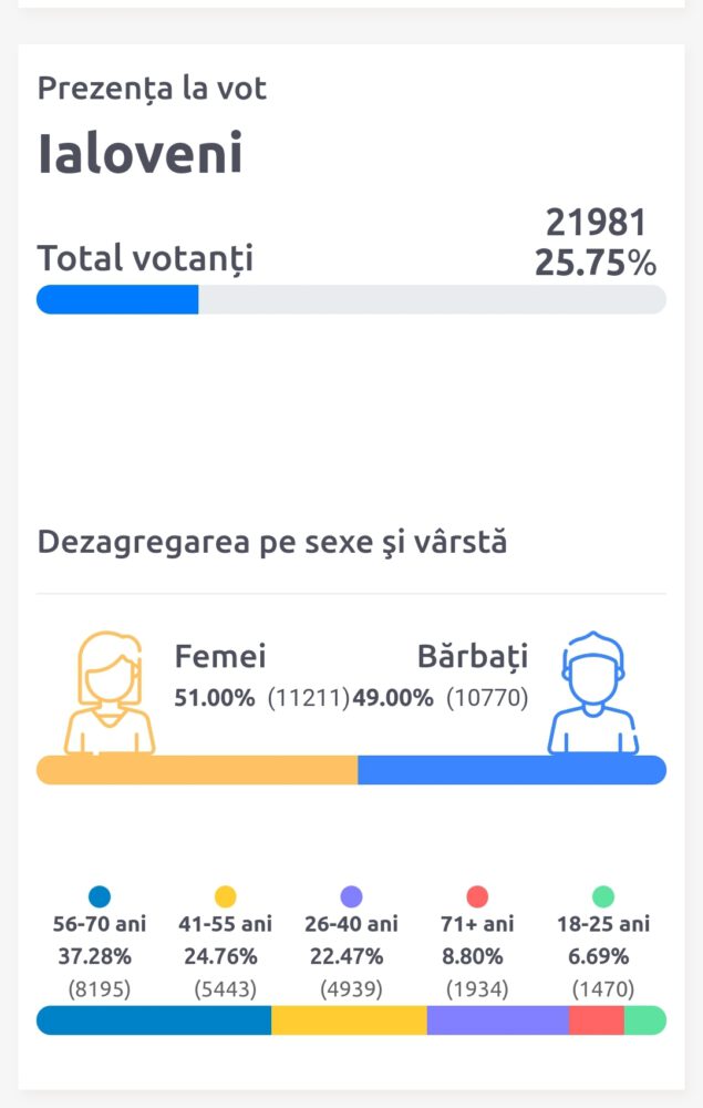 Aproape 22 mii de persoane au votat până la orele amiezii în raionul Ialoveni 2 Rata participare in raionul Ialoveni 20210711