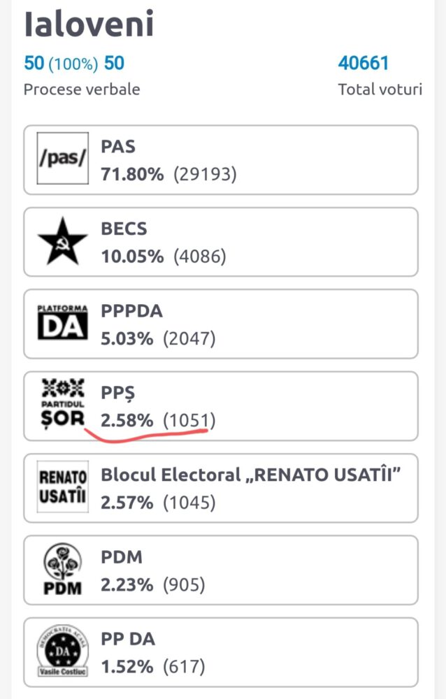 218 votanți ai partidului fugarului Ilan Șor în orașul Ialoveni 2 Rezultate unionistii 11 iulie 21 1