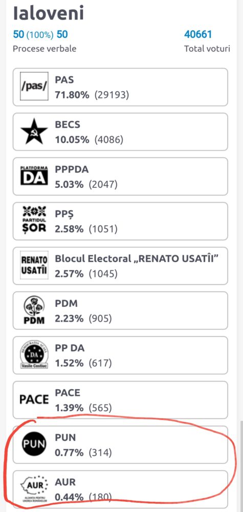 Nici 500 de voturi pentru partidele unioniste în raionul Ialoveni 2 Rezultate unionistii 11 iulie 21