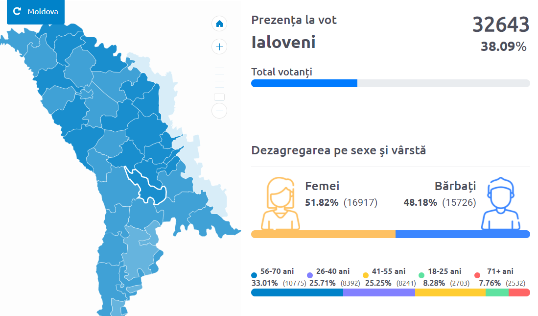 UPDATE: Alegeri parlamentare anticipate. Aproape jumătate din ialoveneni au ieșit astăzi la vot 3 Screenshot 2021 07 11T173426.863