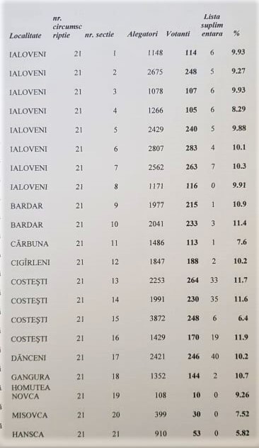 Cei mai activi sunt alegătorii din Puhoi, Bardar, Costești, Mileștii Mici și Ialoveni, peste 10-14% 2 particioarea la vot sectii raionul ialoveni ora 10 1