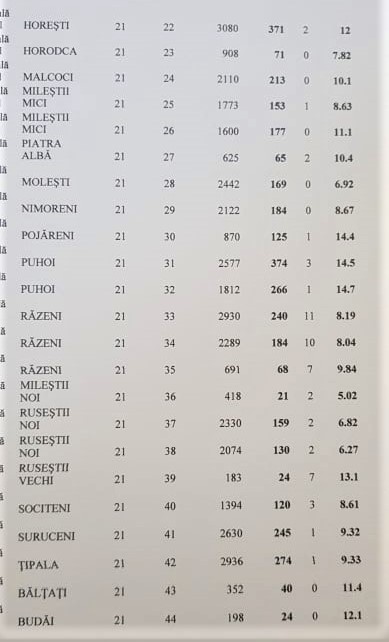 Cei mai activi sunt alegătorii din Puhoi, Bardar, Costești, Mileștii Mici și Ialoveni, peste 10-14% 3 particioarea la vot sectii raionul ialoveni ora 10 2
