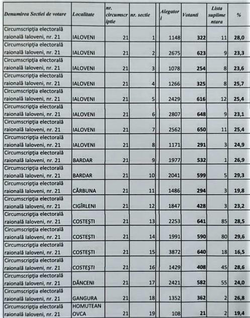 rata neoficiala participare vot r Ialoveni ora 14 1