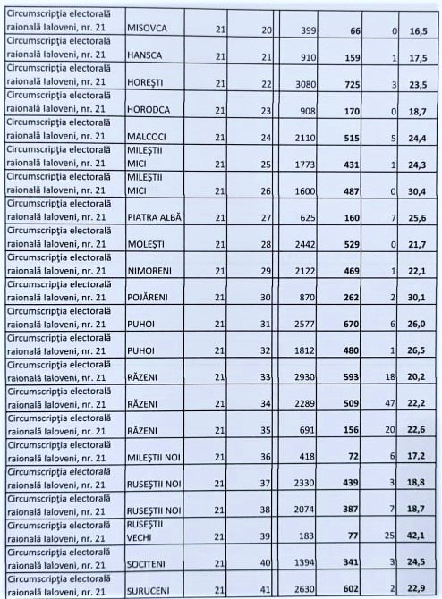 rata neoficiala participare vot r Ialoveni ora 14 2