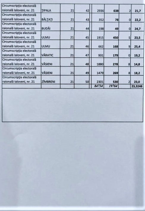 rata neoficiala participare vot r Ialoveni ora 14 3