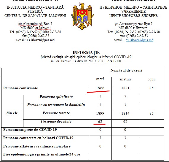 Cu un procent peste media pe țară. Care este rata de vaccinare din orașul Ialoveni 3 covid in orasul Ialoveni iulie 2021