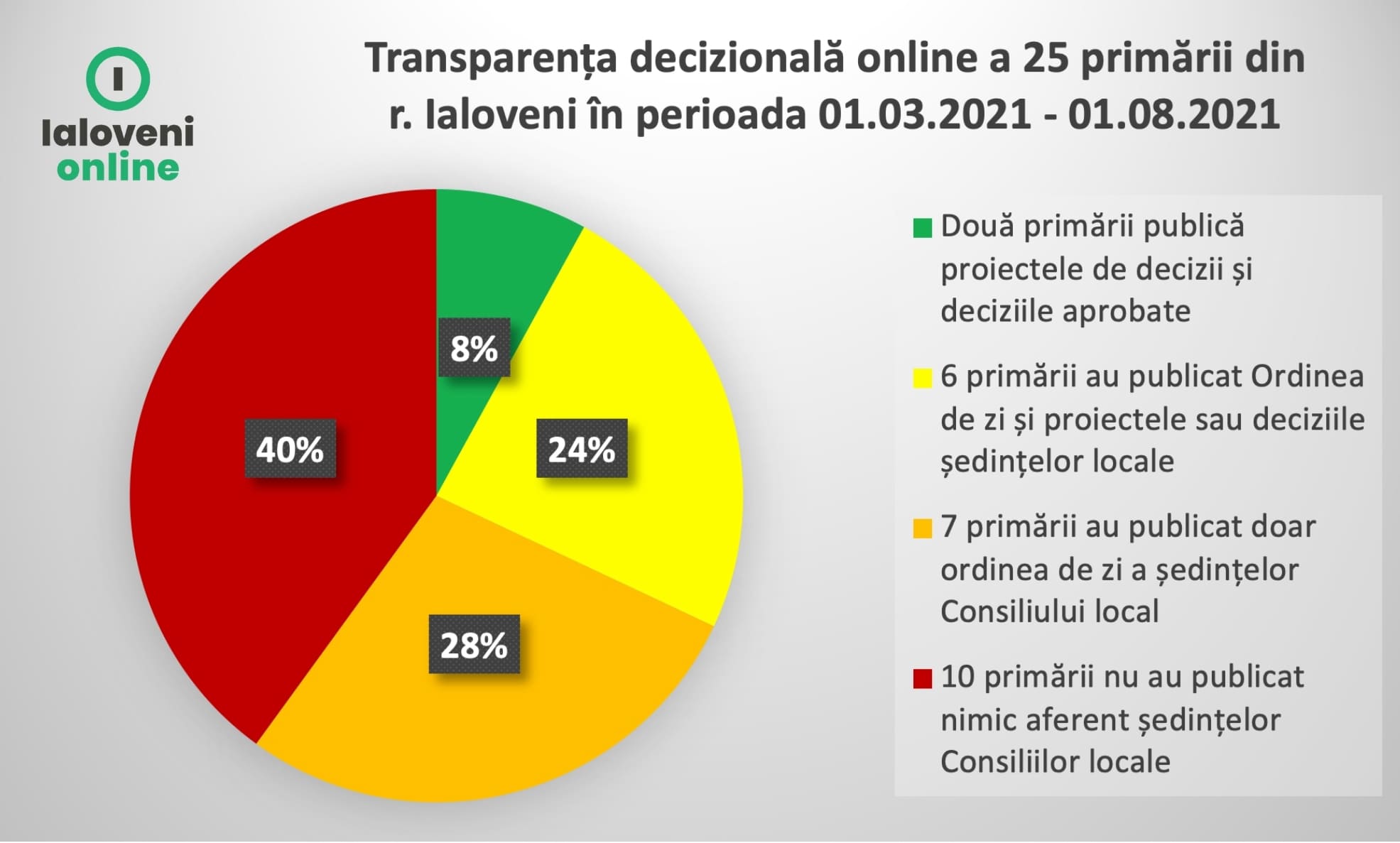 Jumătate din primăriile raionului Ialoveni nu publică în mediul online nicio informație despre procesul decizional 1 raport monitorizare apl 2 2021