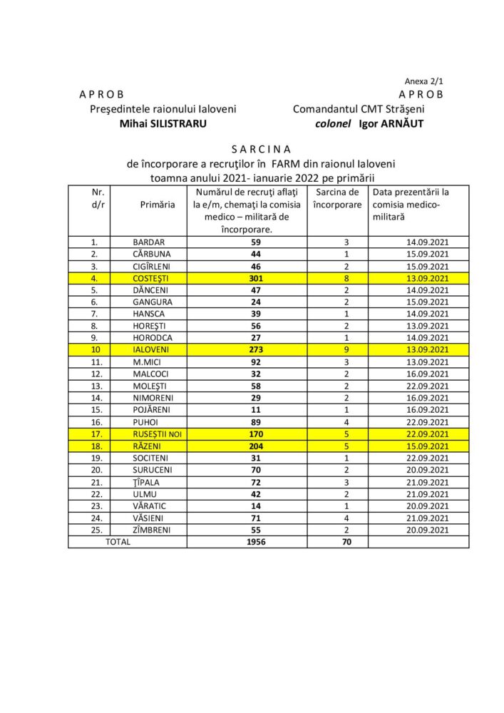 Tinerii din raionul Ialoveni luați la armată în toamna anului 2021 2 sarcina la armata ialoveni toamna anului 2021 2022