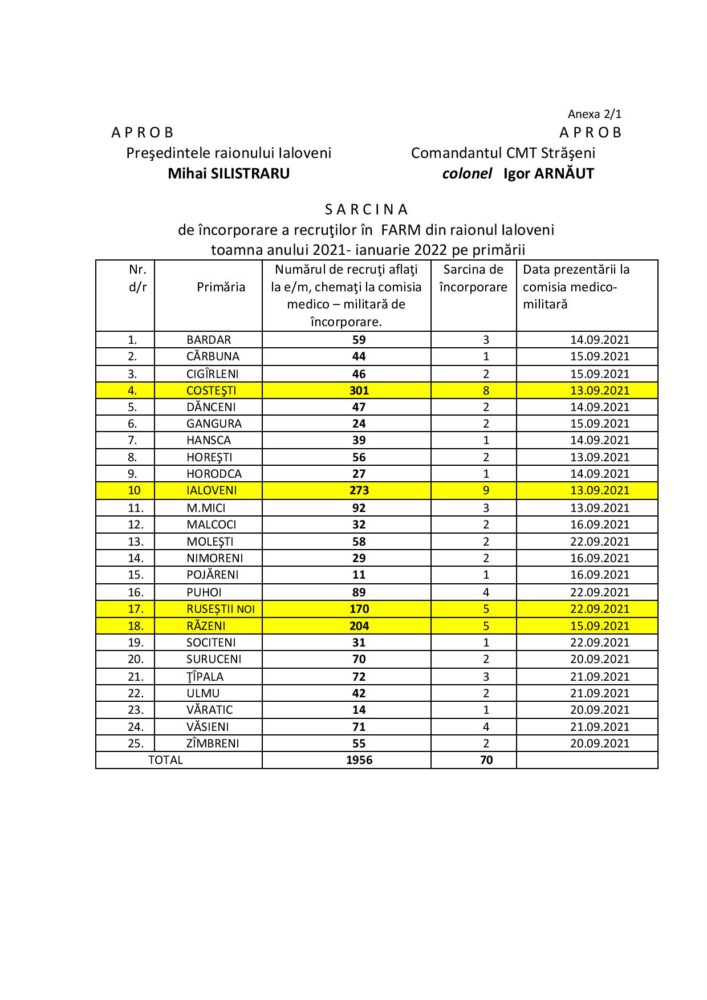 sarcina la armata ialoveni toamna anului 2021 2022
