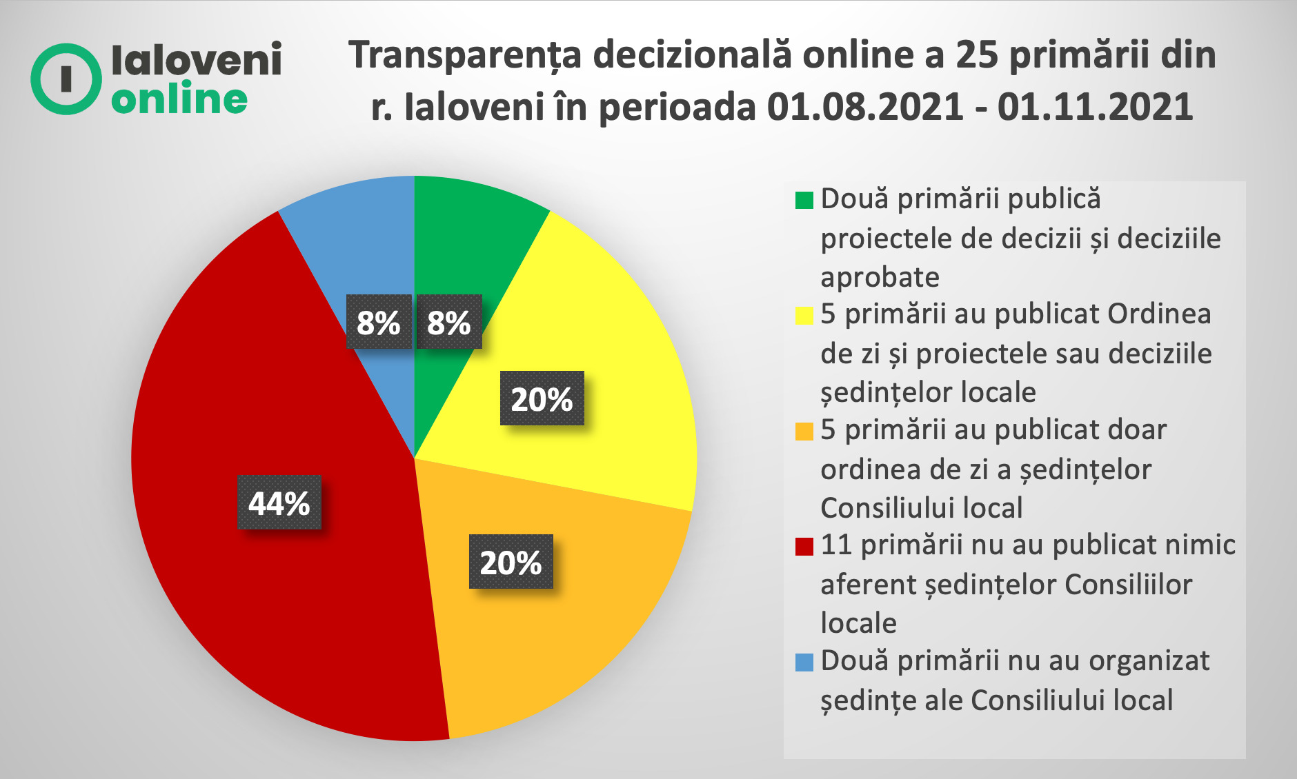 chart monitorizare apl ialoveni 3