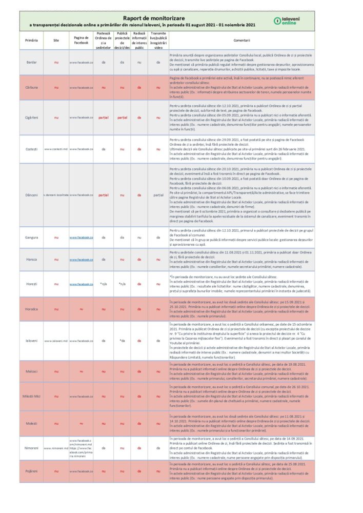 monitorizare online august noiembrie 2021 11