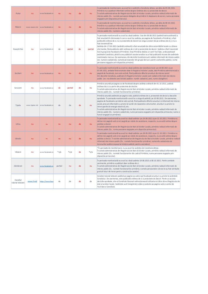 monitorizare online august noiembrie 2021 22