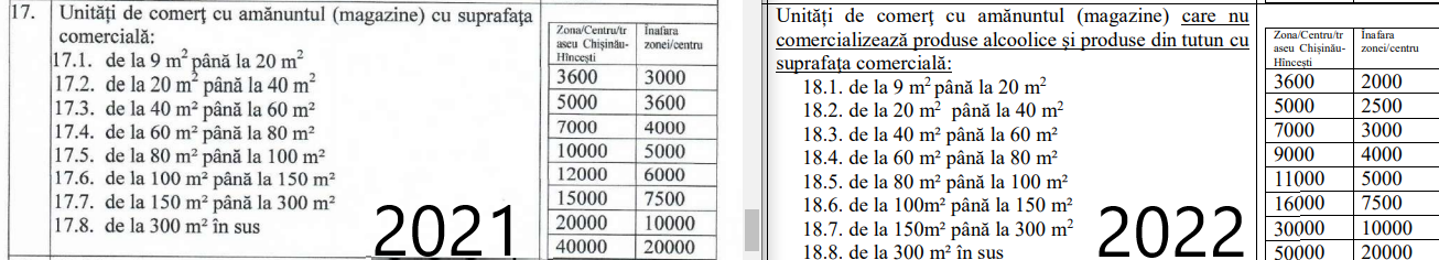 DOC// Mai multe taxe locale ar putea fi majorate începând cu 2022. Proiectul propus de Primăria Ialoveni 2 tempsnip