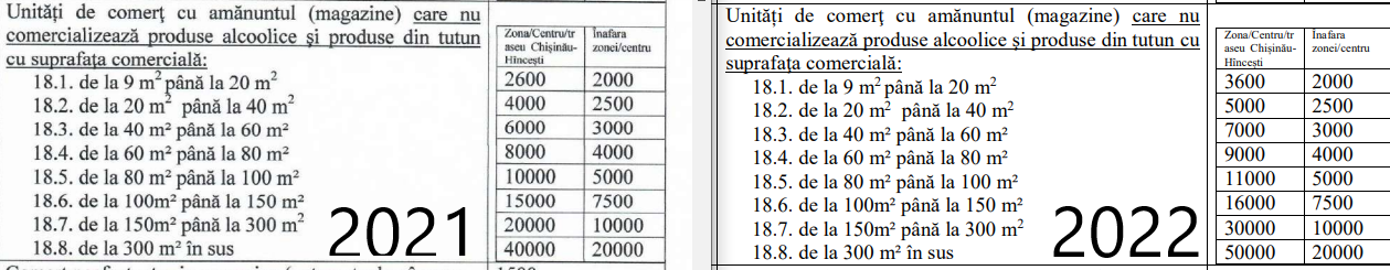DOC// Mai multe taxe locale ar putea fi majorate începând cu 2022. Proiectul propus de Primăria Ialoveni 3 tempsnip1