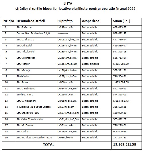 Un buget de peste 14 milioane de lei este planificat pentru asfaltarea drumurilor în 2022 în orașul Ialoveni. Vezi lista străzilor: 3 13 milioane lei drumuri