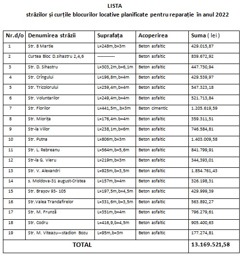 13 milioane lei drumuri
