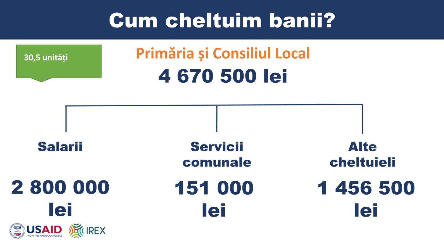 Cel mai mare buget din istoria orașului Ialoveni a fost aprobat. Pentru ce vor fi cheltuiți banii în 2022 11 bugetul orasul Ialoveni 2022 10