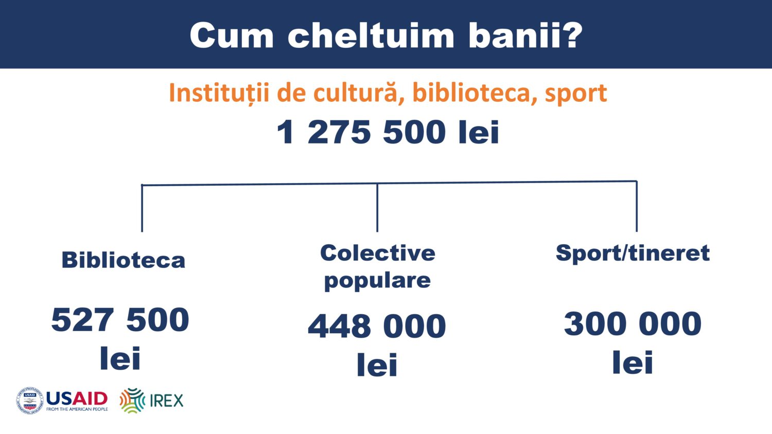 Cel mai mare buget din istoria orașului Ialoveni a fost aprobat. Pentru ce vor fi cheltuiți banii în 2022 12 bugetul orasul Ialoveni 2022 11