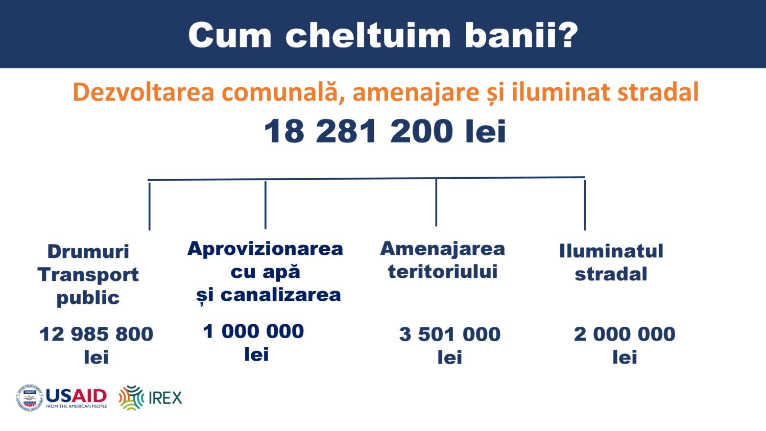 Cel mai mare buget din istoria orașului Ialoveni a fost aprobat. Pentru ce vor fi cheltuiți banii în 2022 13 bugetul orasul Ialoveni 2022 12