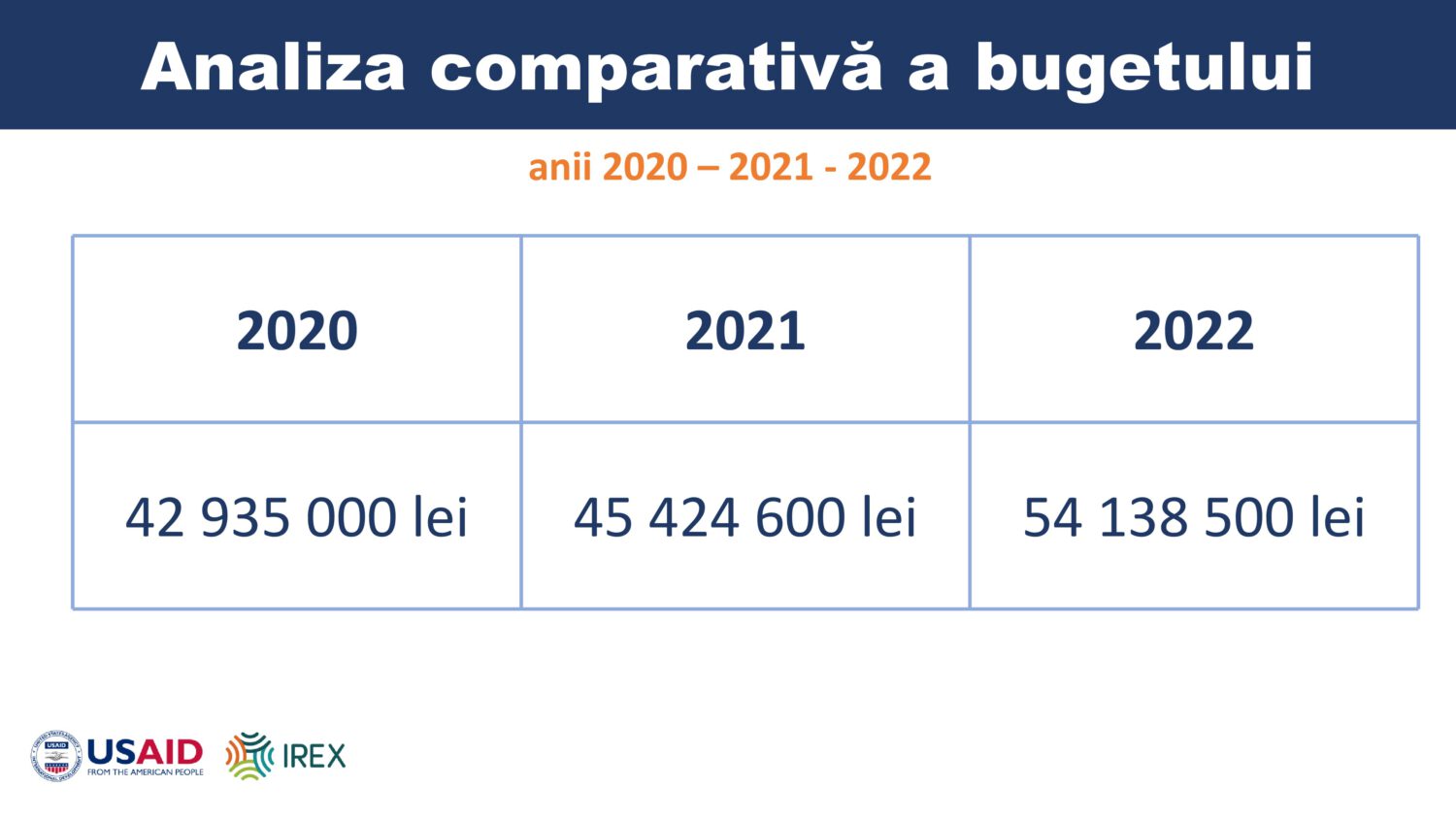 bugetul orasul Ialoveni 2022 3