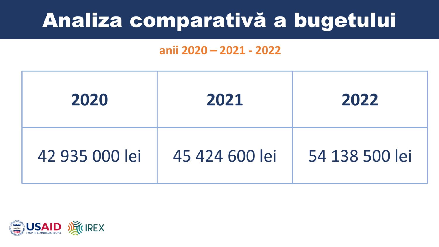 Cel mai mare buget din istoria orașului Ialoveni a fost aprobat. Pentru ce vor fi cheltuiți banii în 2022 4 bugetul orasul Ialoveni 2022 3
