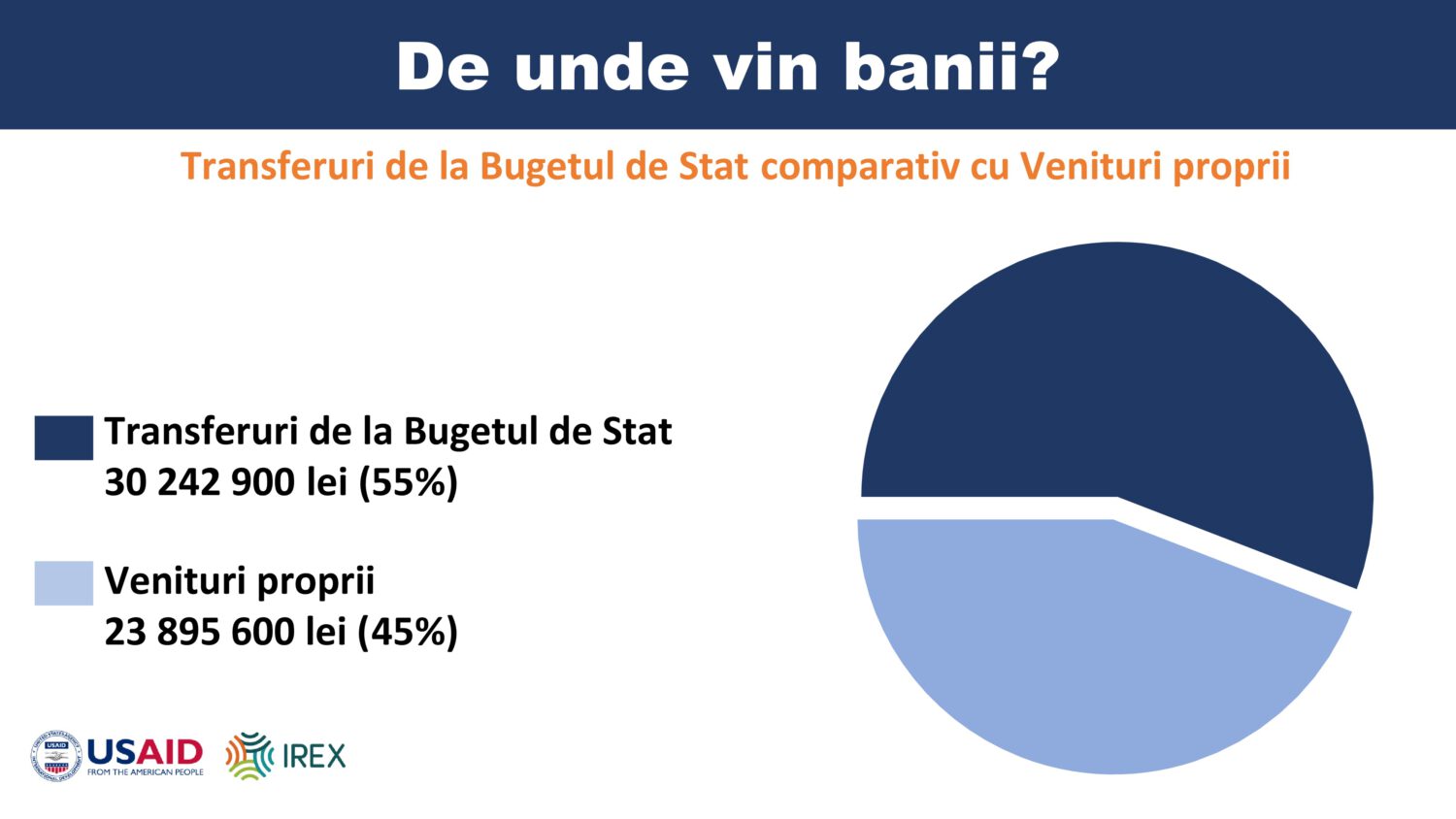 bugetul orasul Ialoveni 2022 4