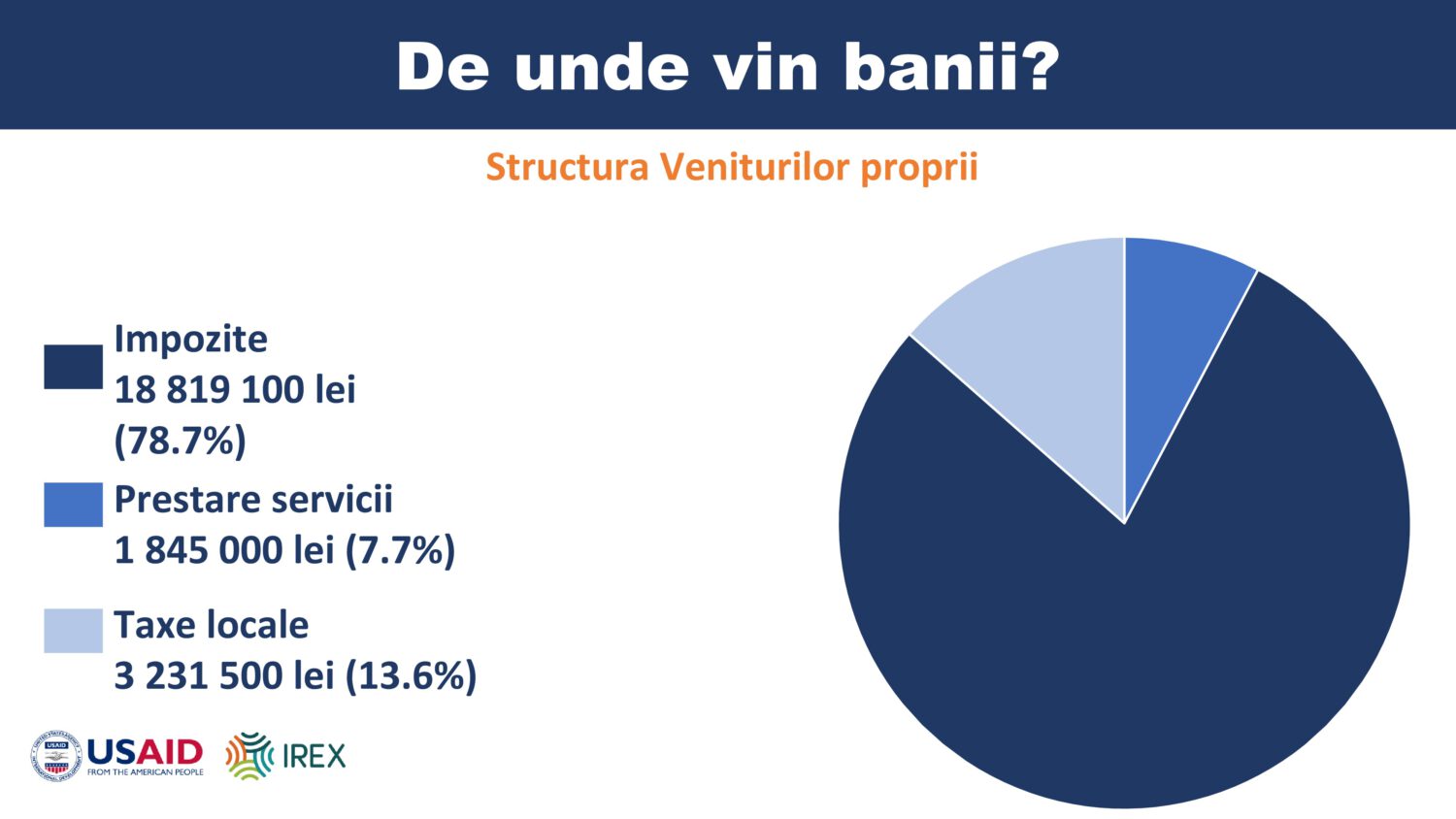 Cel mai mare buget din istoria orașului Ialoveni a fost aprobat. Pentru ce vor fi cheltuiți banii în 2022 6 bugetul orasul Ialoveni 2022 5
