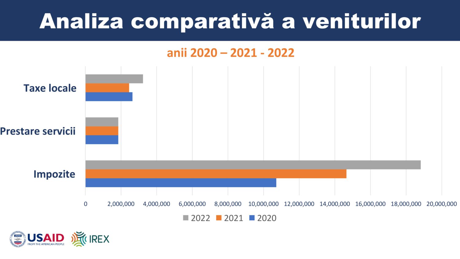 Cel mai mare buget din istoria orașului Ialoveni a fost aprobat. Pentru ce vor fi cheltuiți banii în 2022 7 bugetul orasul Ialoveni 2022 6