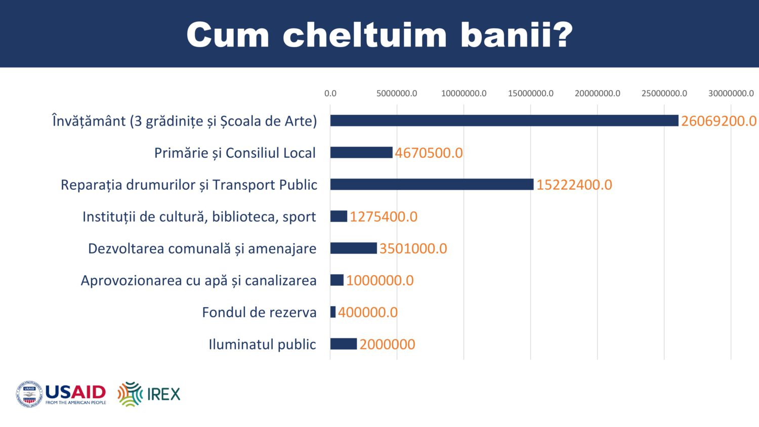 Cel mai mare buget din istoria orașului Ialoveni a fost aprobat. Pentru ce vor fi cheltuiți banii în 2022 8 bugetul orasul Ialoveni 2022 7