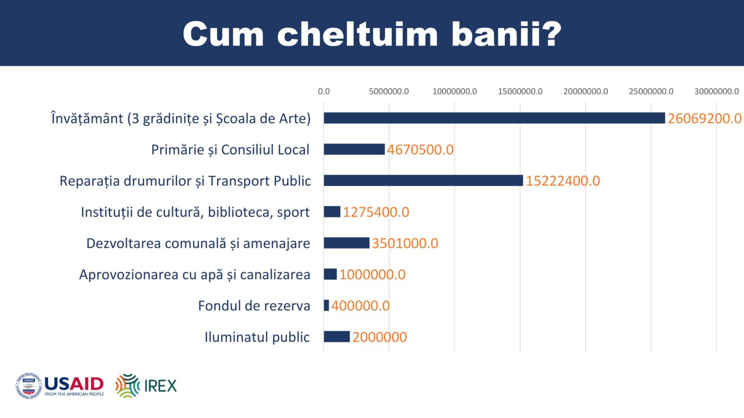 bugetul orasul Ialoveni 2022 7