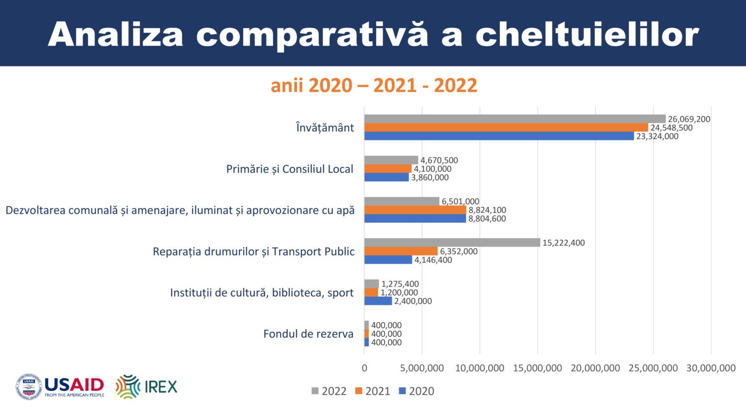 Cel mai mare buget din istoria orașului Ialoveni a fost aprobat. Pentru ce vor fi cheltuiți banii în 2022 9 bugetul orasul Ialoveni 2022 8