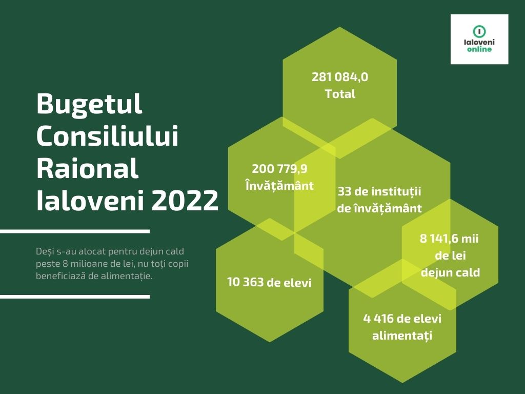 Bugetul Consiliului Raional Ialoveni 2022 2