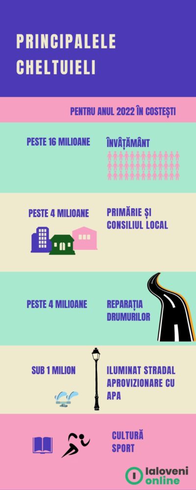 Bugetul satului Costești pentru 2022 a crescut cu 5 milioane comparativ cu 2021 2 Principalele Cheltuieli