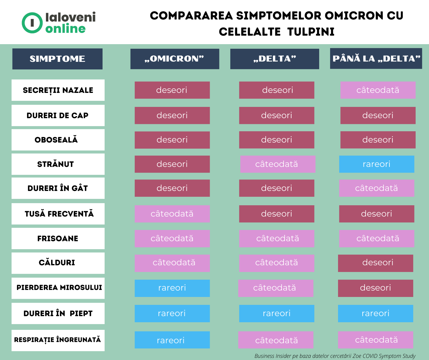 INFOGRAFIC: Diferențele tulpinelor de Covid-19 și situația epidimiologică din raionul Ialoveni 1 covid simptome