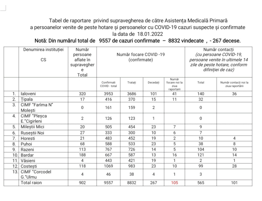 INFOGRAFIC: Diferențele tulpinelor de Covid-19 și situația epidimiologică din raionul Ialoveni 2 viber image 2022 01 19 11 55 04 003
