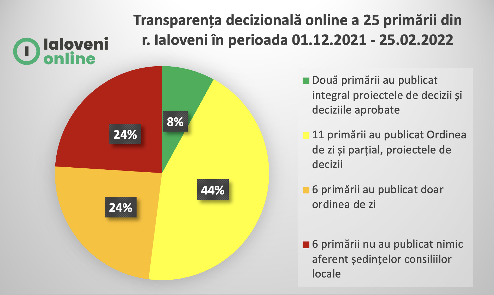 Unele primării din raion atestă îmbunătățiri la capitolul transparență. Altele în continuare nu informează online despre procesul decizional 1 raport transparenta apl 2022