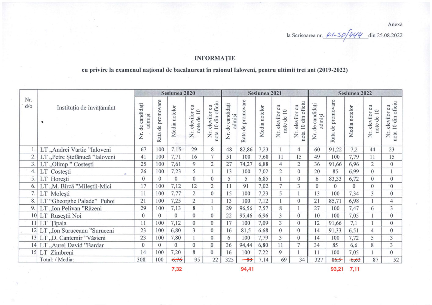 DOC// Rata de promovare a examenului de Bacalaureat în raionul Ialoveni este cea mai scăzută din ultimii trei ani 2 rezultate bacalaureat ialoveni 2022