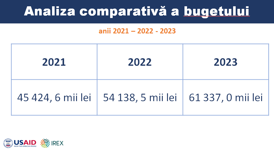 buget 2023